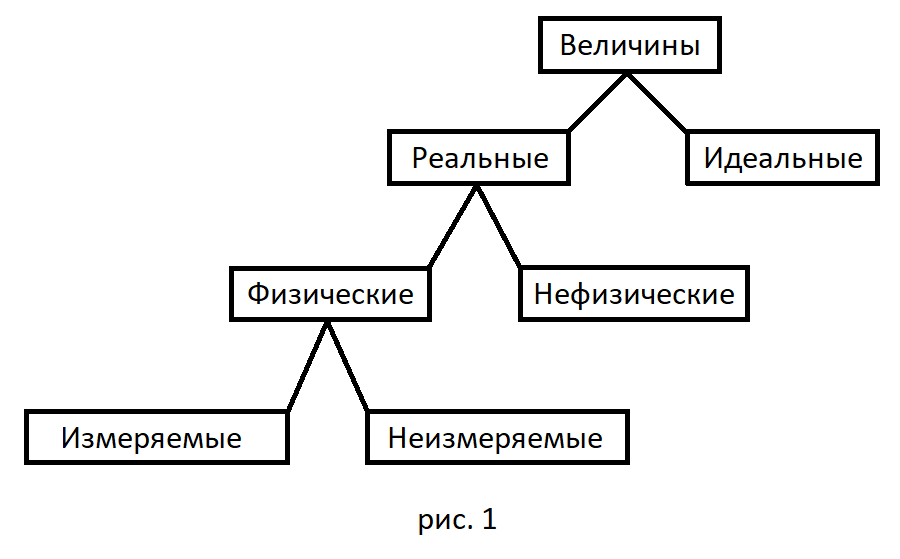 Содержание метрологии. Сущность метрологии